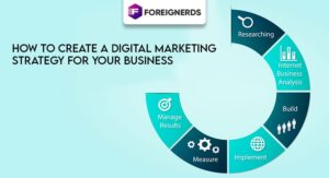 How to create a digital marketing strategy for your business