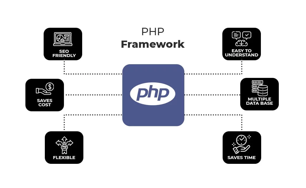 Popular PHP Frameworks: Boost Web Development Game