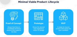 MVP Lifecycle