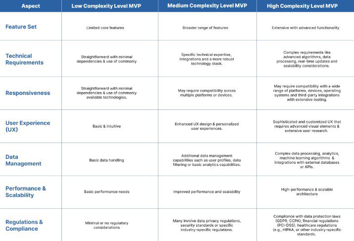 The Complexity Level of the MVP