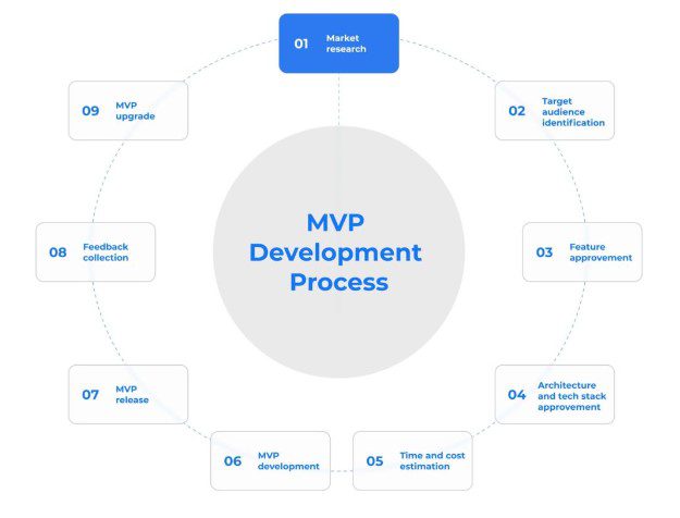 MVP Development Process