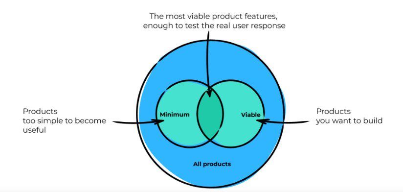 MVP in Agile Methodology