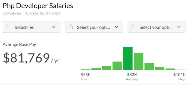 PHP Developer’s Salary