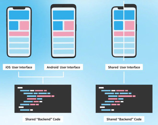 Xamarin Development