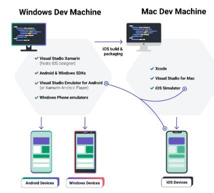 Features of Xamarin