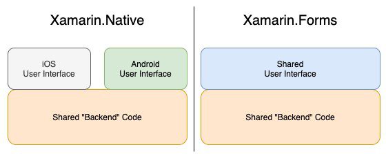Basic difference between Xamarin.Forms and Xamarin.Native.