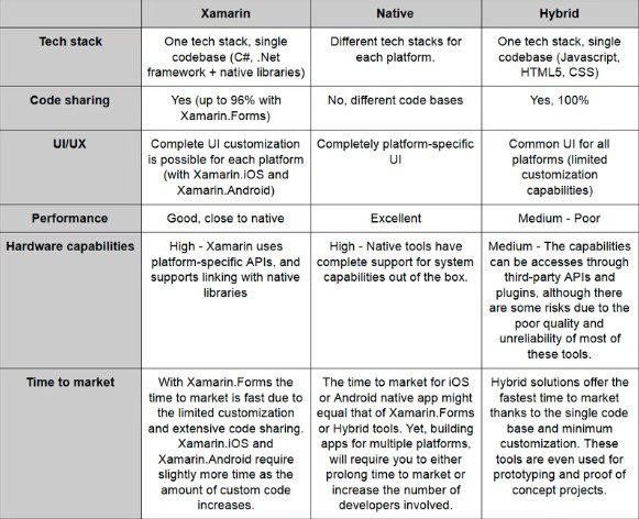 Xamarin vs Native iOS/Android vs Hybrid Development
