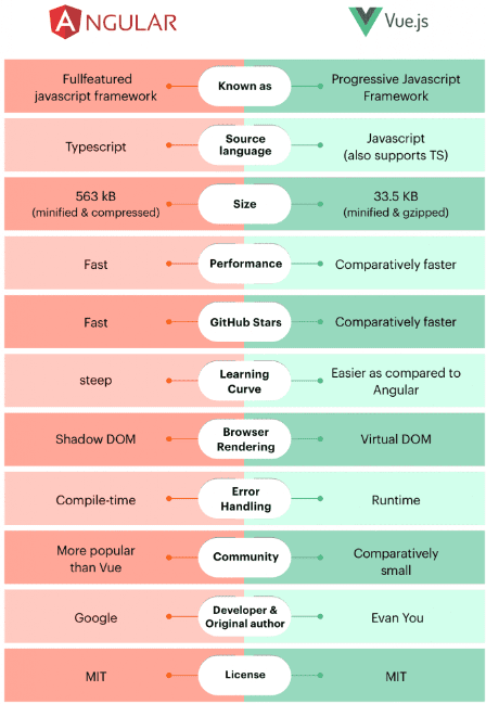 Angular vs Vue