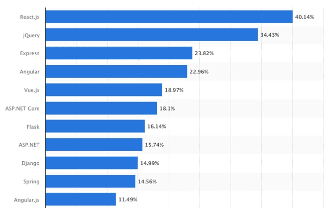 Why Vue.js Is So Popular in 2024