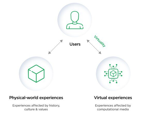 Virtuality: Is the state of being brought about by being simulated using a computer