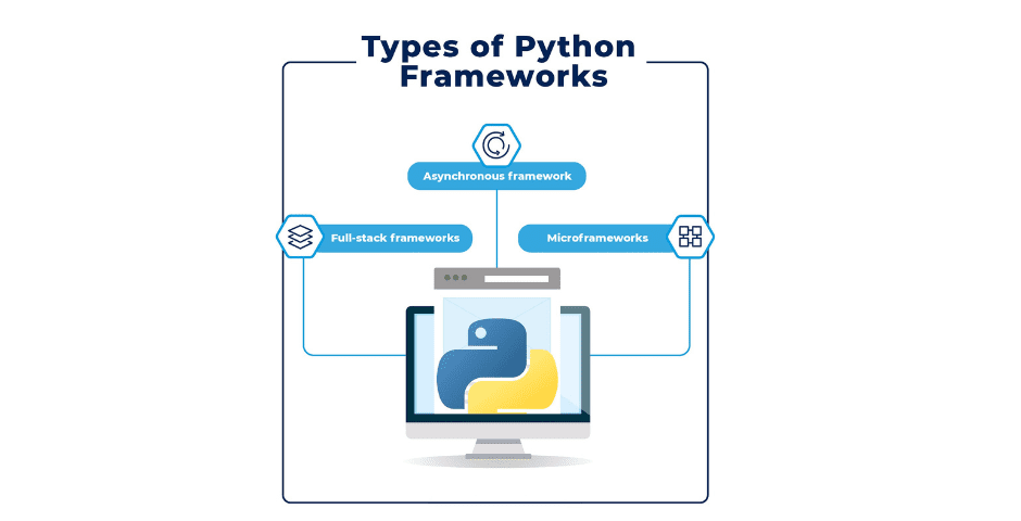 Types of Python Backend Framework 